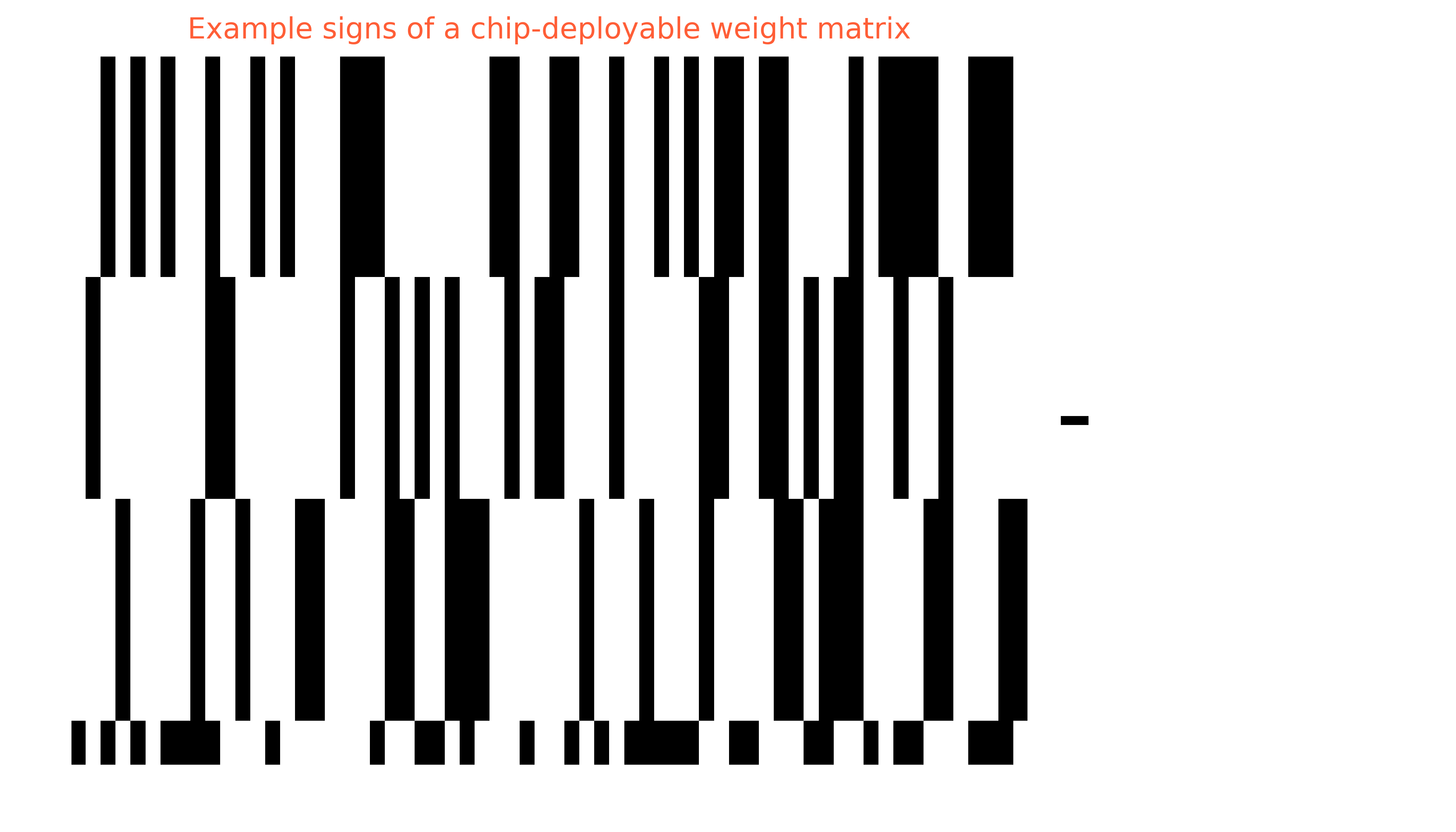Hardware sign topology